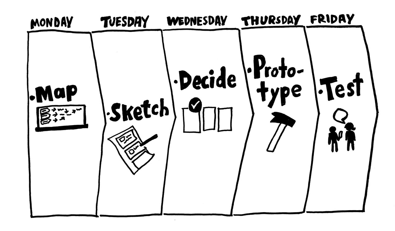 The Design Sprint week. Image credit: Dwaiter