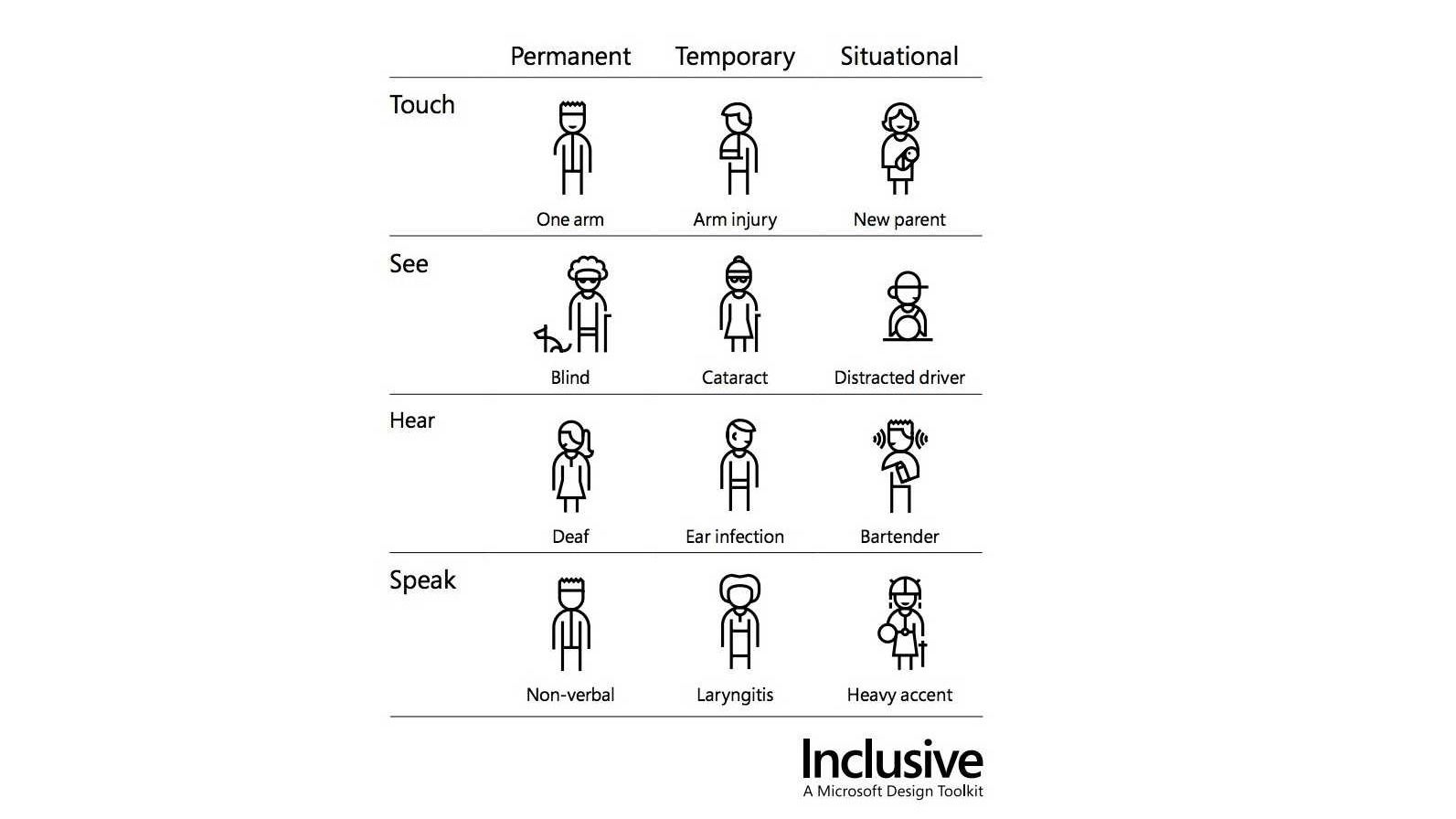 A chart of line drawings depicting different senses and possible contexts to consider for each one